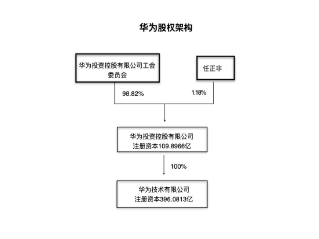 华为股权架构.jpg