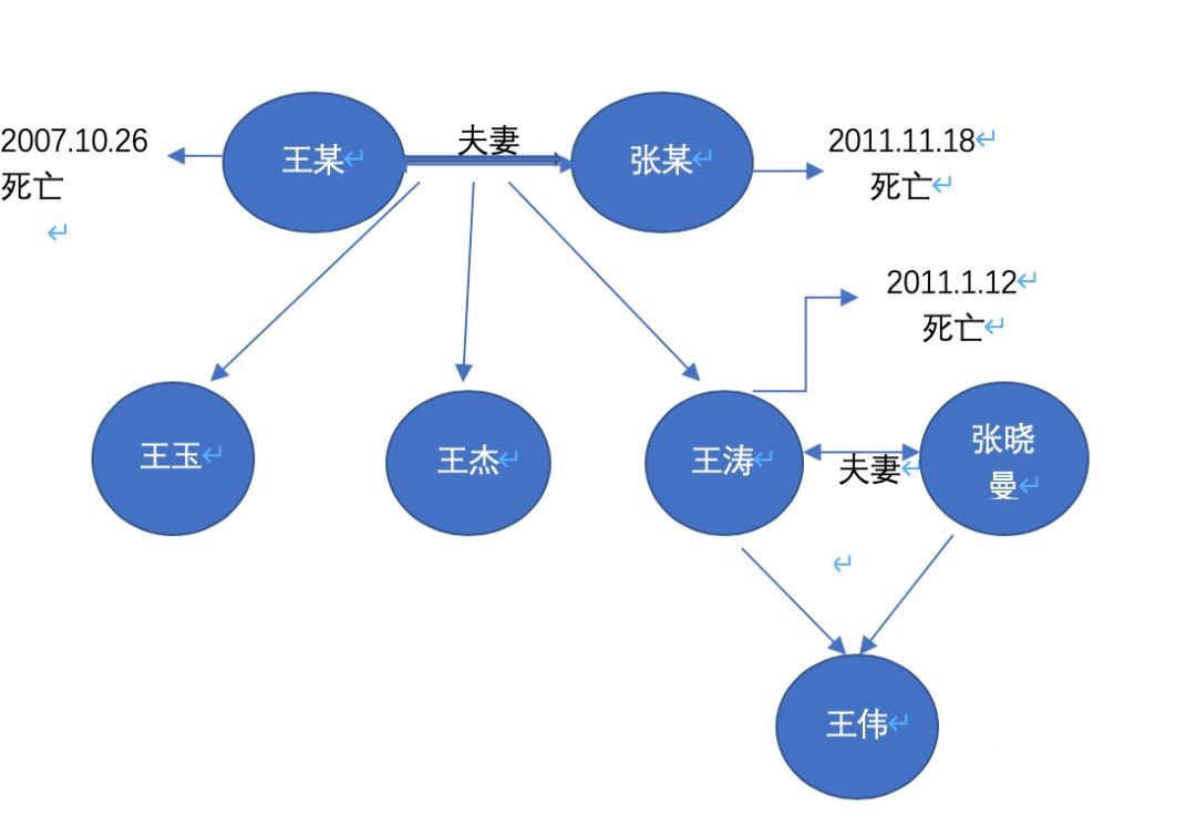 代位继承与转继承中,遗产该如何分配?
