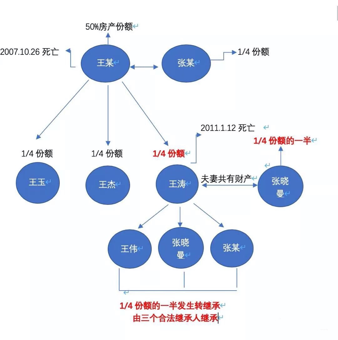 代位继承与转继承中,遗产该如何分配?