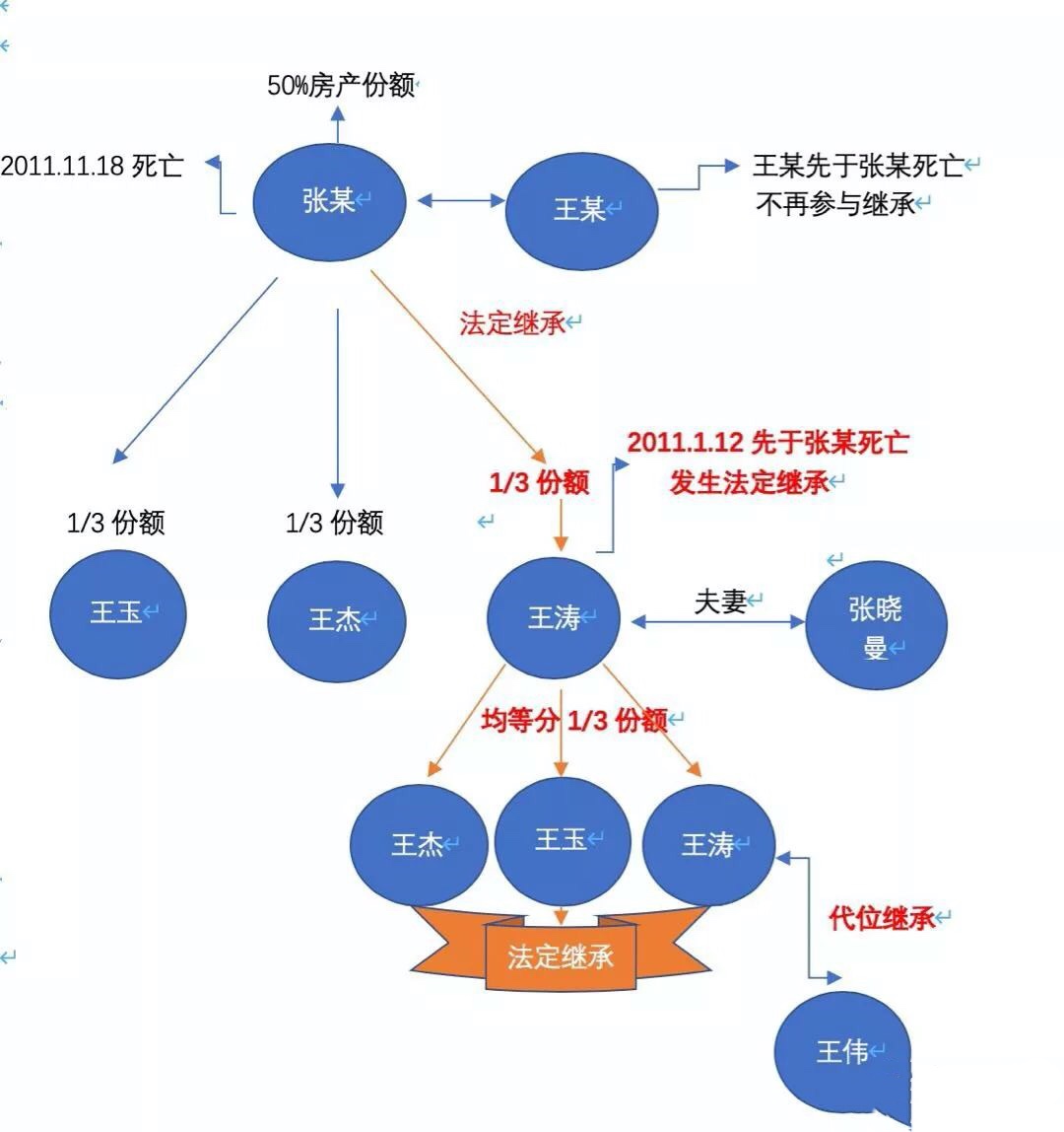 代位继承与转继承中,遗产该如何分配?